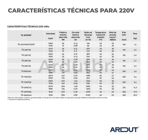 Exaustor Mixvent 500 Inline Duto 150mm - Vazão 360 - 580m3/h - 110v e 220v