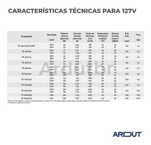 Exaustor Mixvent 500 Inline Duto 150mm - Vazão 360 - 580m3/h - 110v e 220v